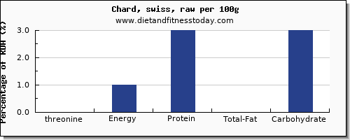 threonine and nutrition facts in swiss chard per 100g